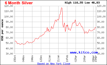 Live silver chart