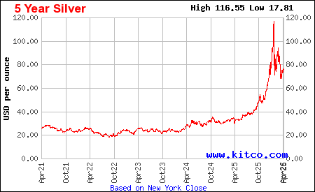 Live silver chart