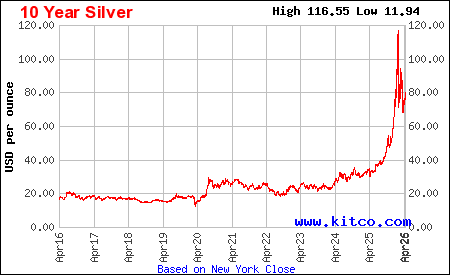 Live silver chart