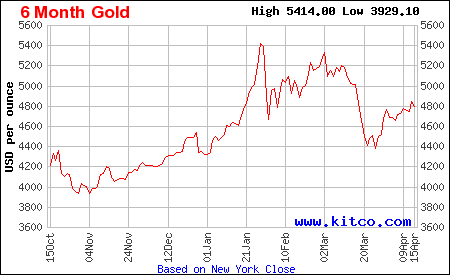 Live gold chart