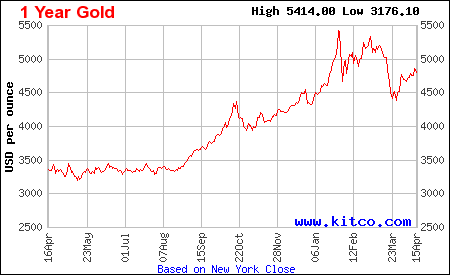 Live gold chart