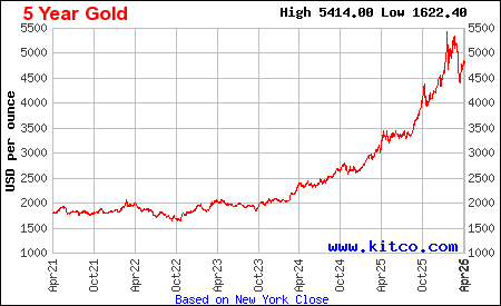 Live gold chart