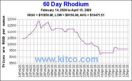 Live rhodium chart