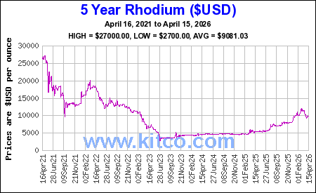 Live rhodium chart