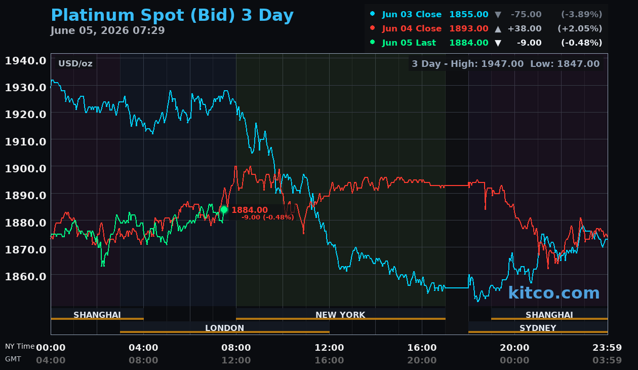 Live platinum chart